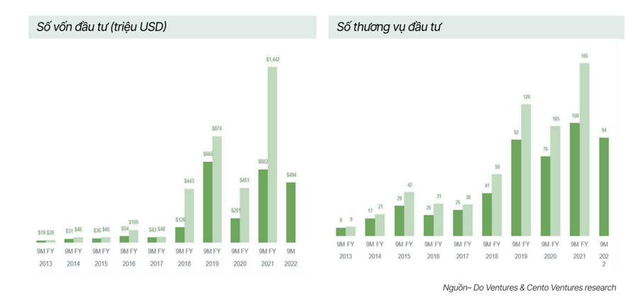 Tổng vốn và số thương vụ đầu tư trong 9 tháng (Nguồn: DO Ventures & Cento Ventures research)
