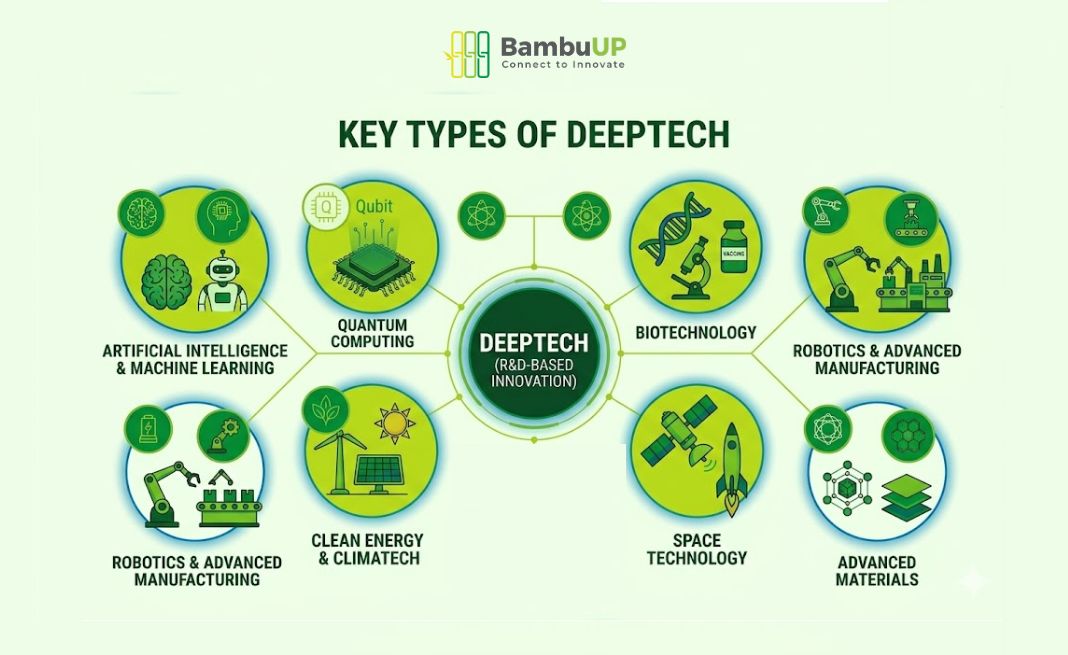 Types of deeptech startups