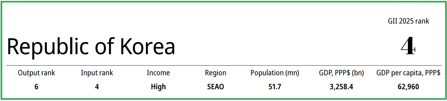 South Korea rose 2 ranks on the Global Innovation Index compared to 2024