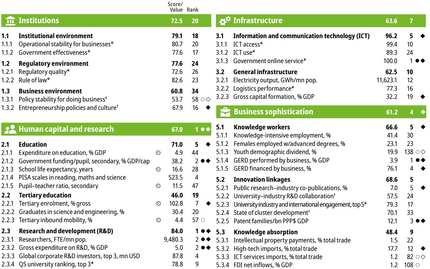 Impressive rankings of South Korea in academic and business innovation