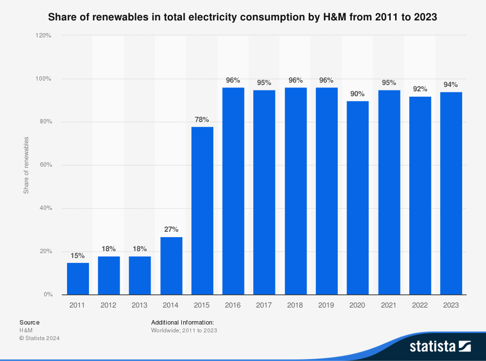 Tỷ lệ năng lượng tái tạo trong tổng tiêu thụ điện của H&M từ năm 2011 đến 2023