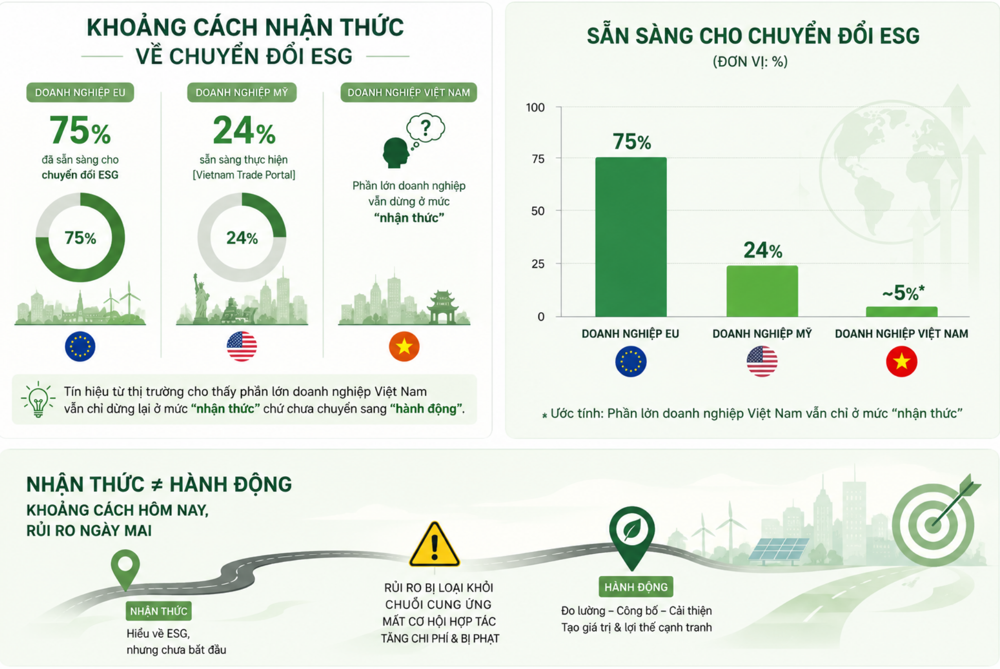 Khoảng cách nhận thức về chuyển đổi ESG giữa các quốc gia