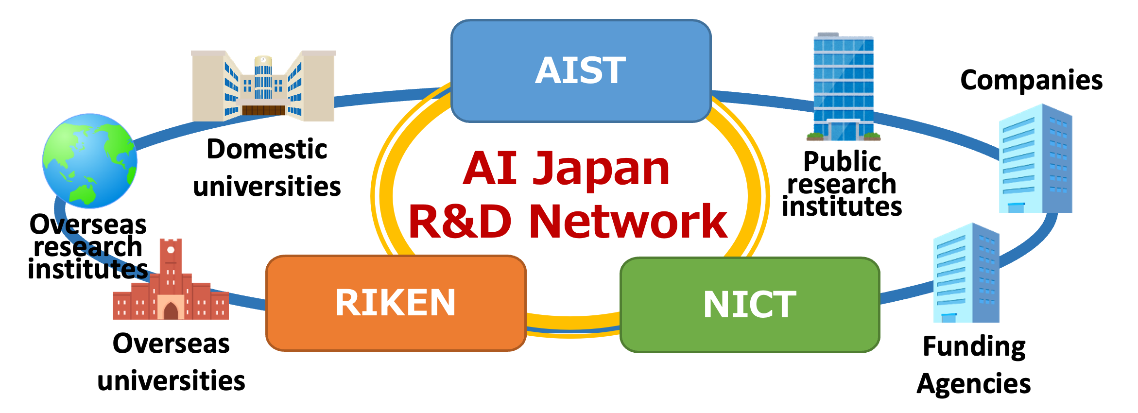 Mạng lưới AI Japan R&D Network kết nối hệ sinh thái AI Nhật Bản