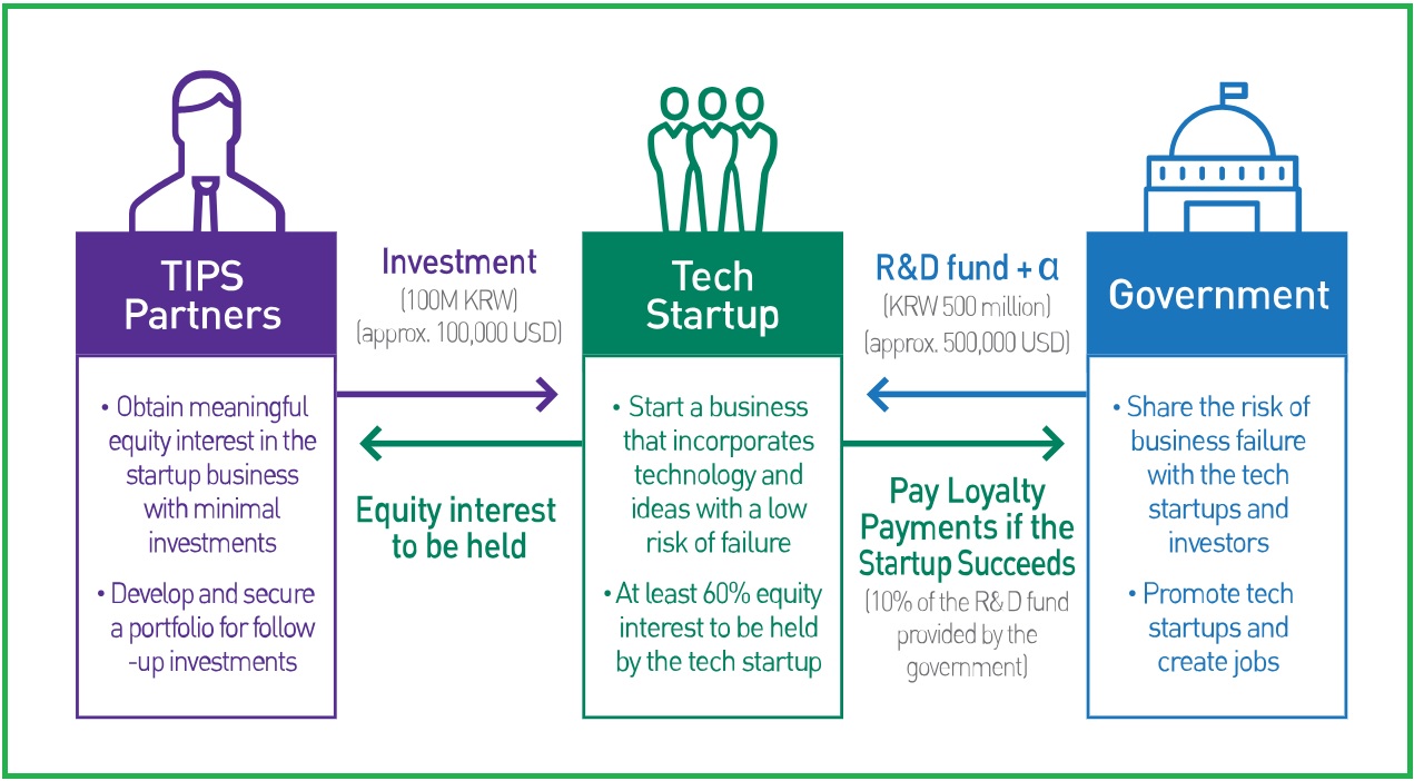 Chương trình TIPS của Hàn Quốc đã đầu tư cho hàng nghìn start-up công nghệ kể từ 2013