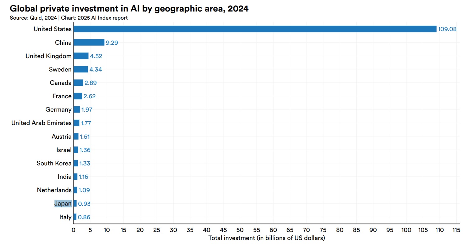 Japan ranks in the top 13 countries with the largest private investment in AI worldwide