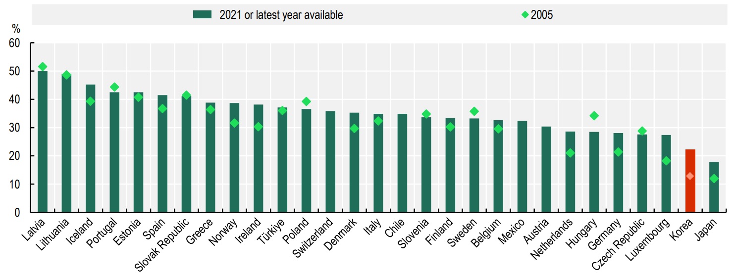 South Korea still ranks second from the bottom in the OECD for female ratios in R&D in 2021