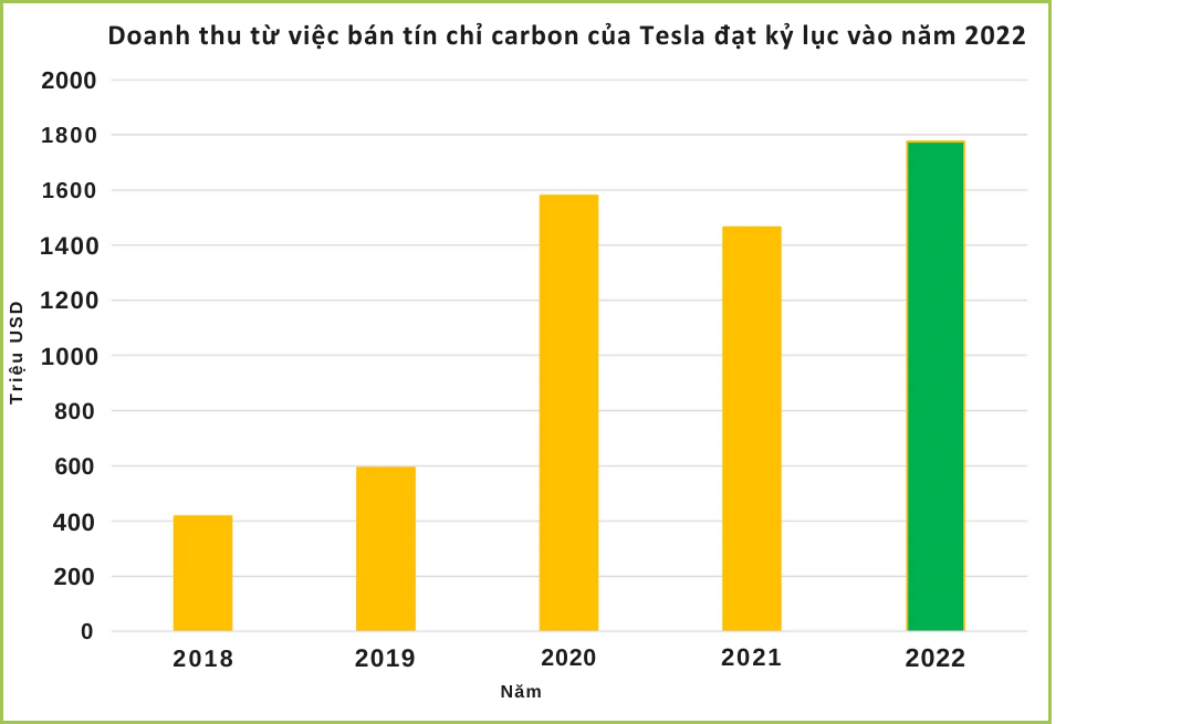 Bán chứng chỉ cacbon đã mang lại lợi nhuận khổng lồ cho Tesla