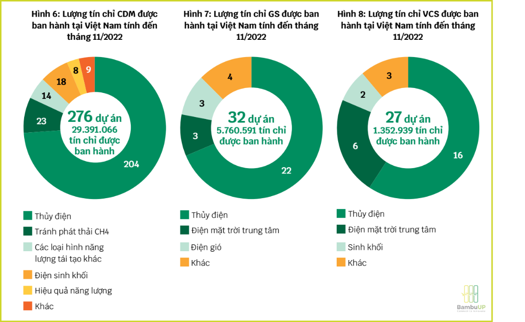 Việt Nam đã có hơn 270 dự án được ban hành tín chỉ carbon