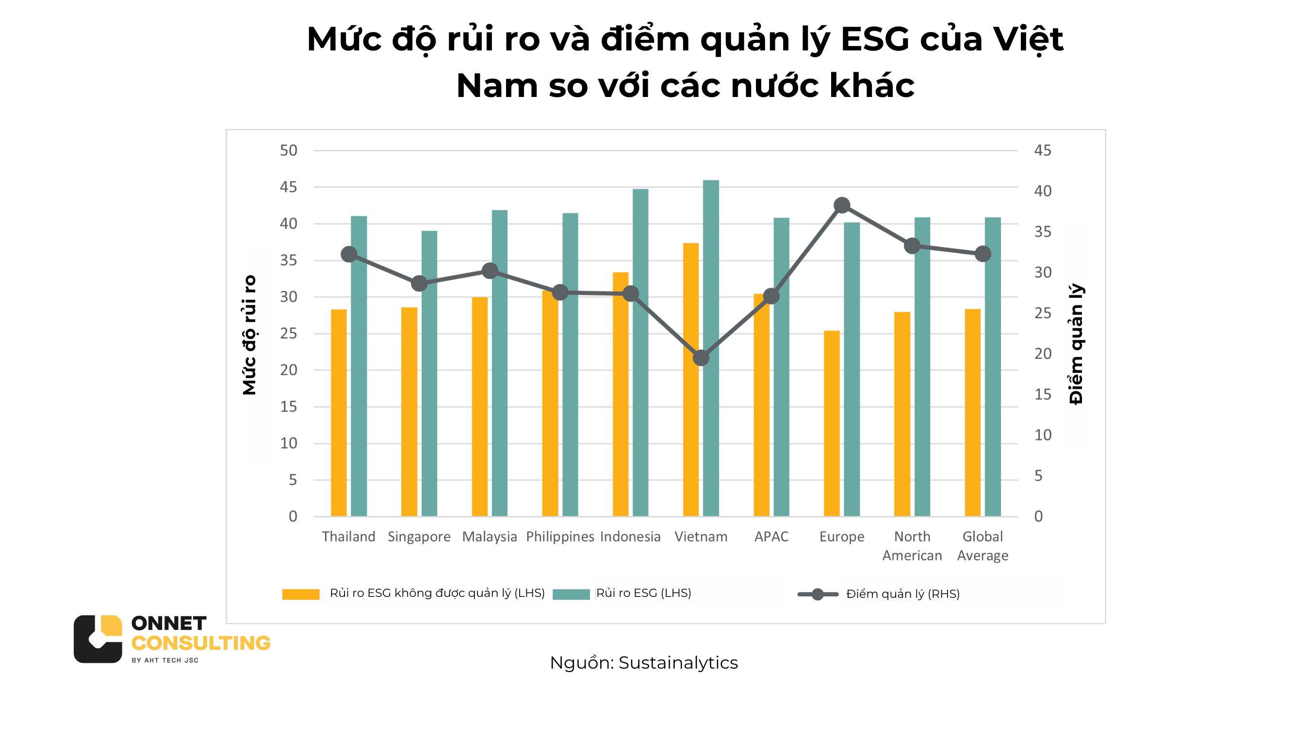 Mức độ rủi ro và điểm quản lý ESG của Việt Nam so với các quốc gia khác 