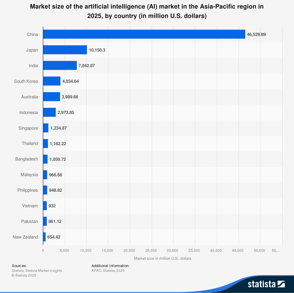 Vietnam’s AI market value is forecasted to reach USD 932 million by 2025