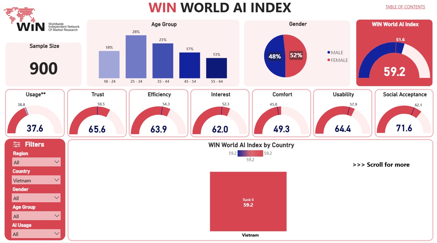 Vietnam ranks 6th out of 40 in the WIN 2024 Global AI Index