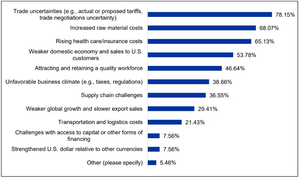 Main business challenges – as of Q3 2025