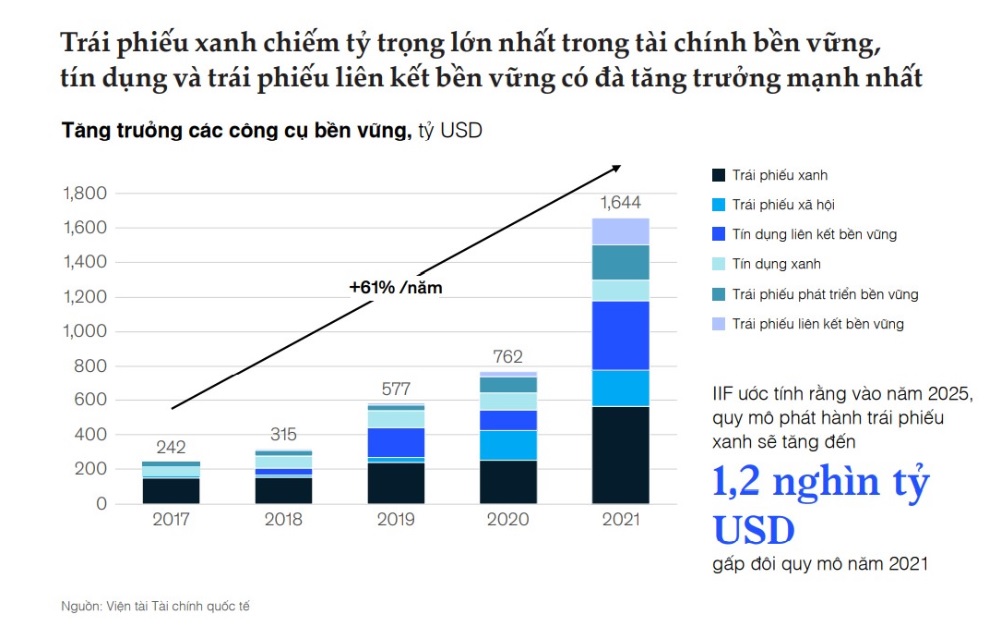 Trái phiếu xanh chiếm tỷ trọng lớn nhất trong tài chính bền vững