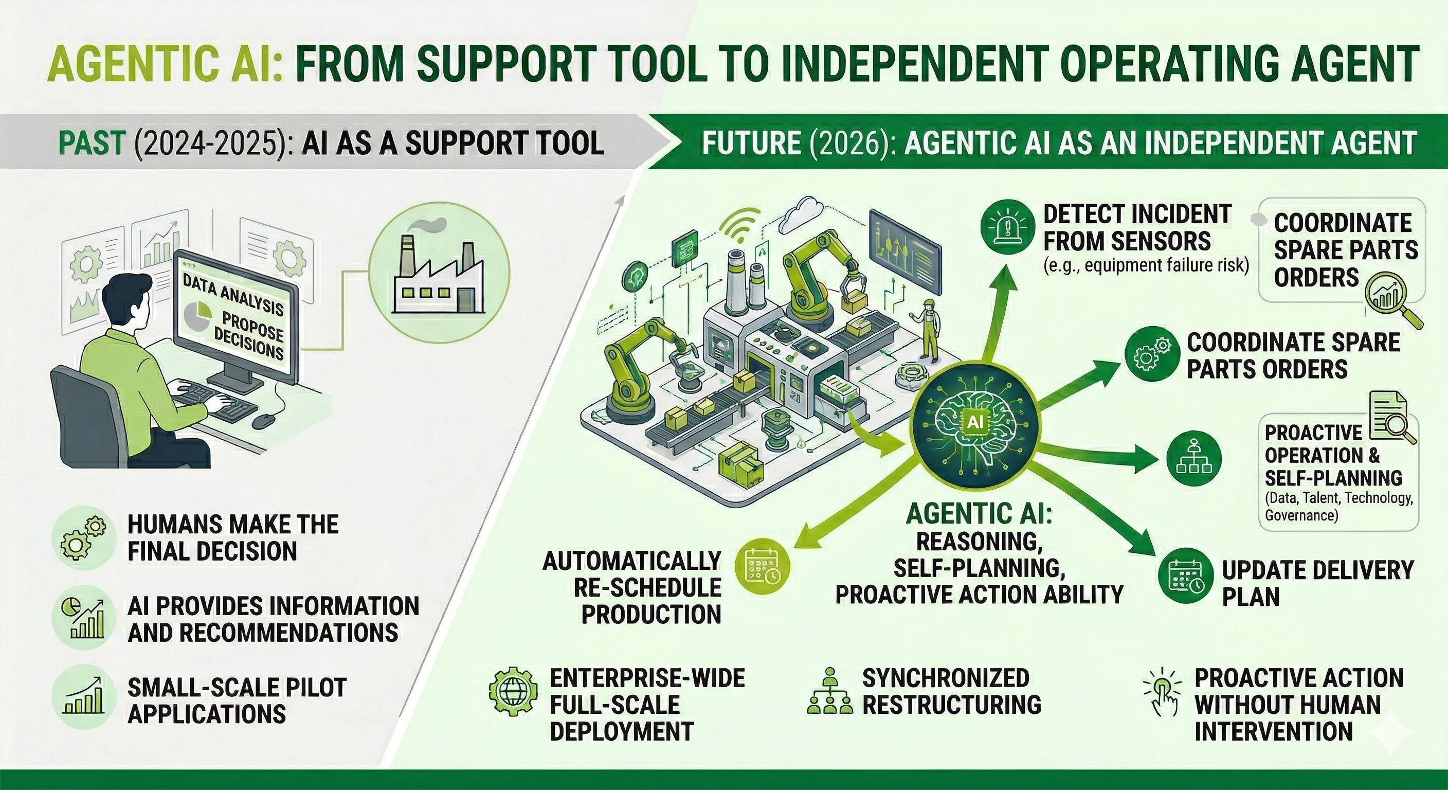 Application trends of Agentic AI in manufacturing and export businesses