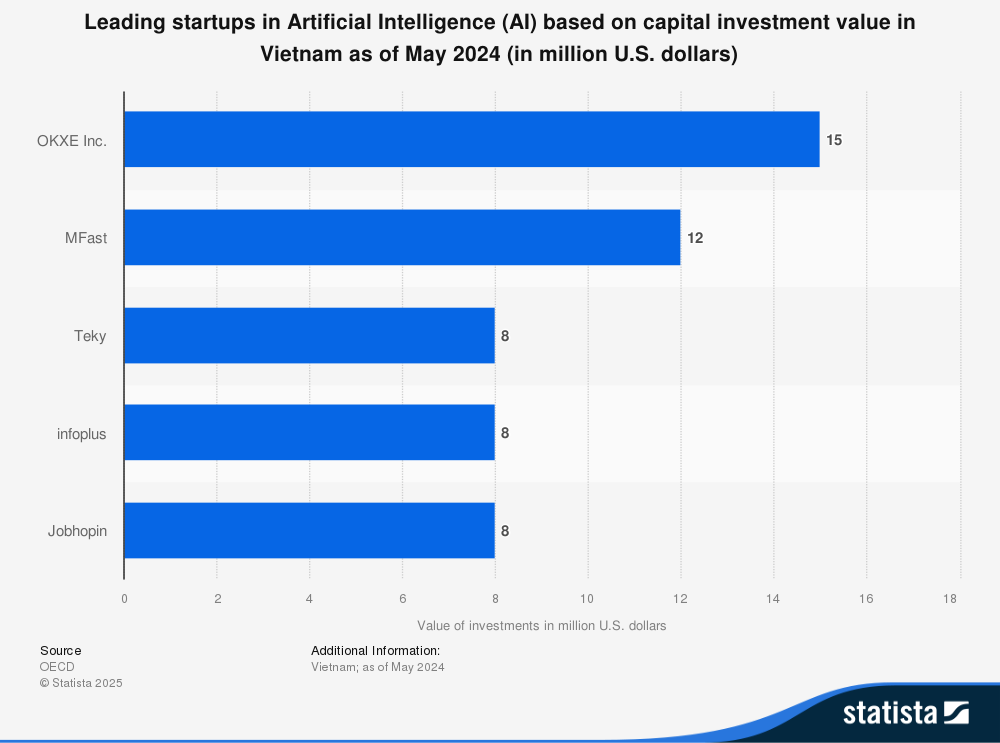 Top 5 Artificial Intelligence (AI) Startups in Vietnam by Investment Value