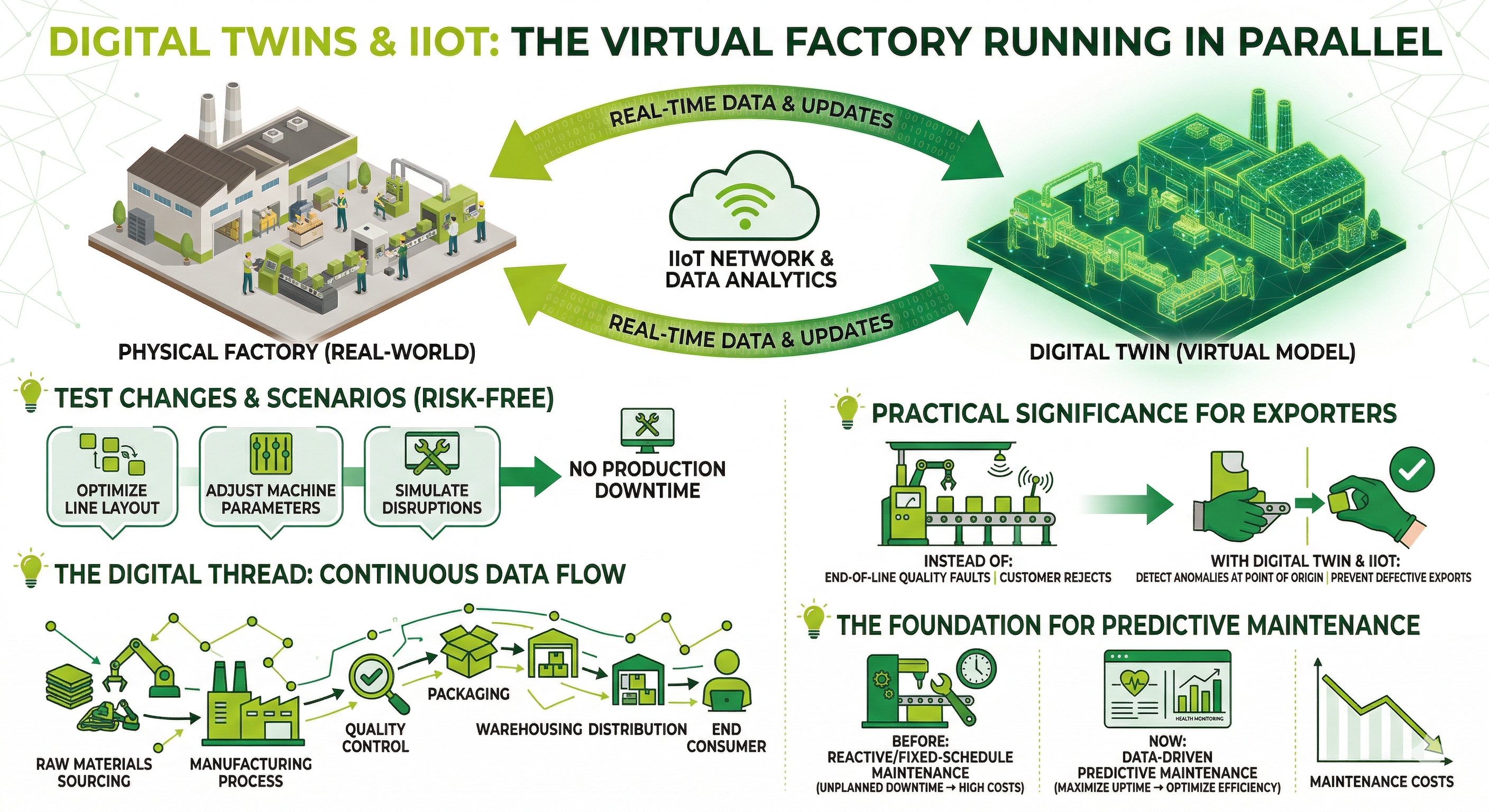 Benefits of applying Digital Twins & IIoT in manufacturing plants