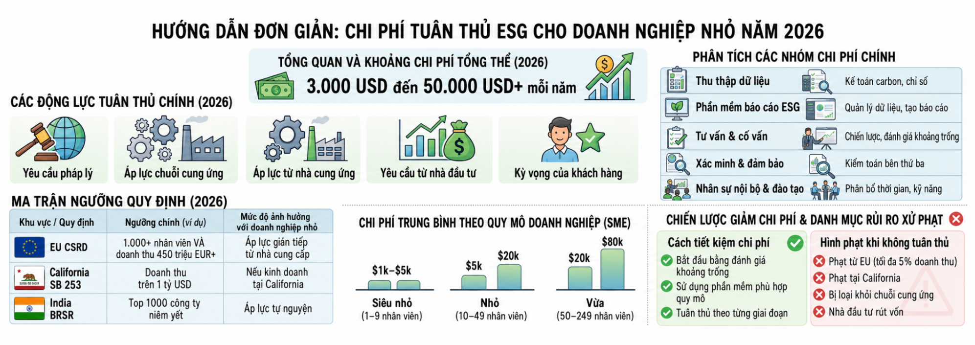 Thông tin chi tiết về chi phí tuân thủ ESG cho các doanh nghiệp nhỏ vào năm 2026