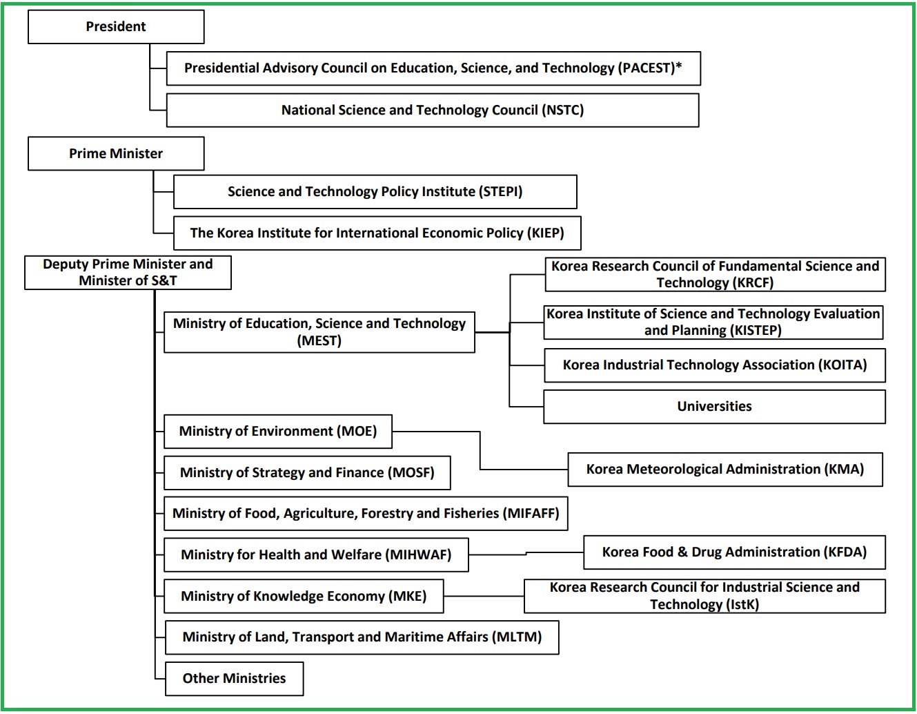 Structure of the South Korean government system