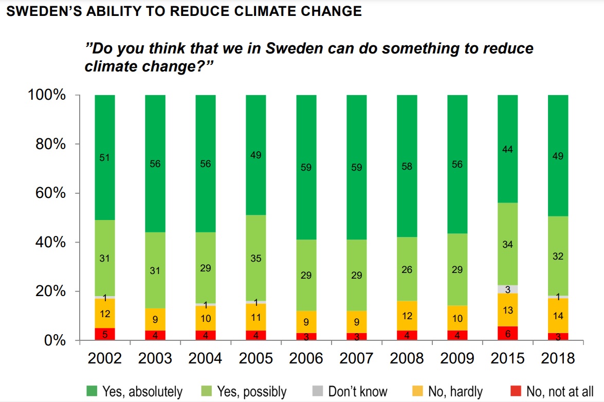 Hơn 80% người dân tin vào khả năng giảm biến đổi khí hậu của Thụy Điển