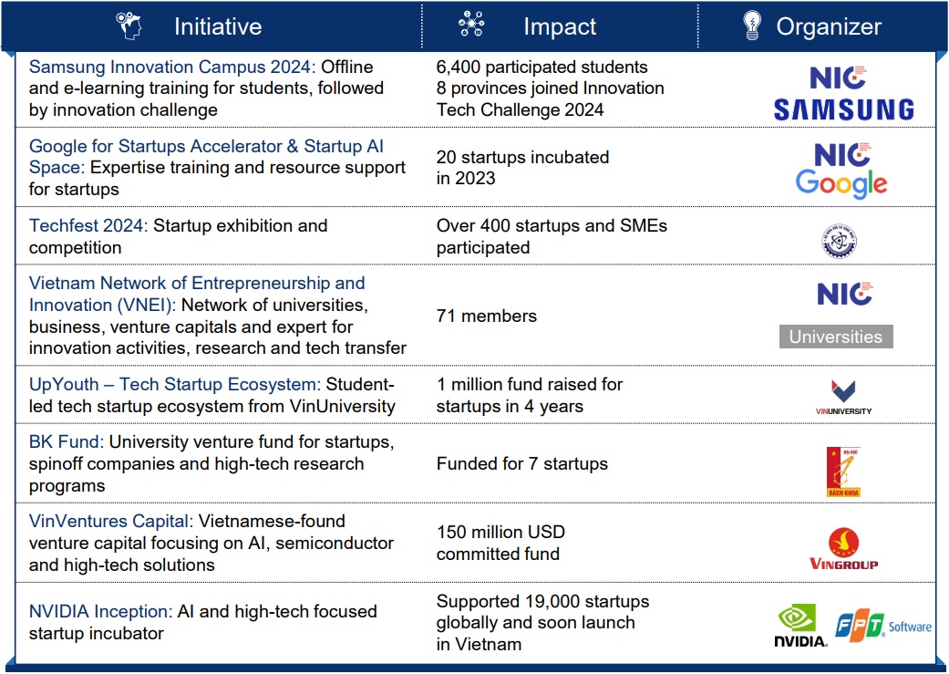 Initiatives supporting AI startup development in Vietnam