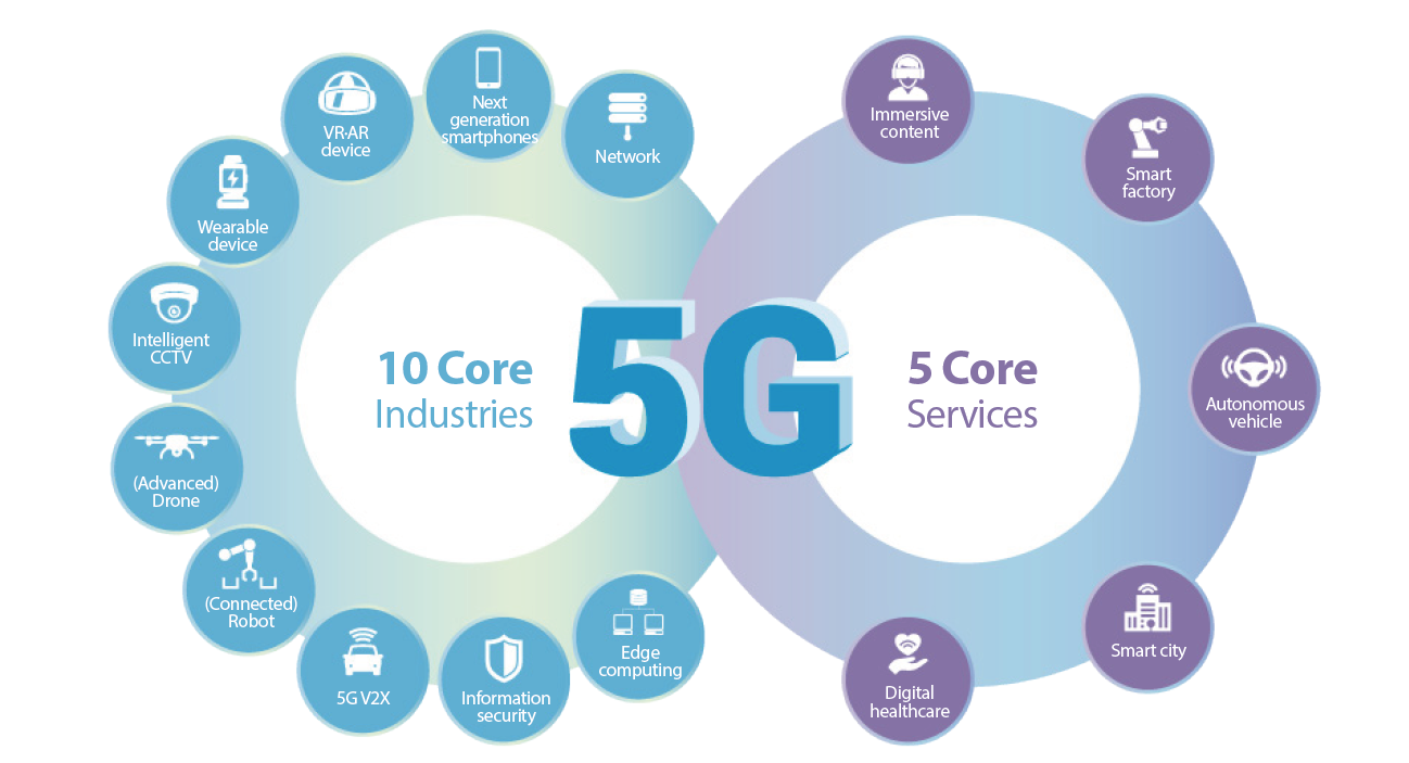 Chiến lược 5G+ đặt ra mục tiêu tích hợp công nghệ 5G vào 10 ngành công nghiệp và 5 ngành dịch vụ