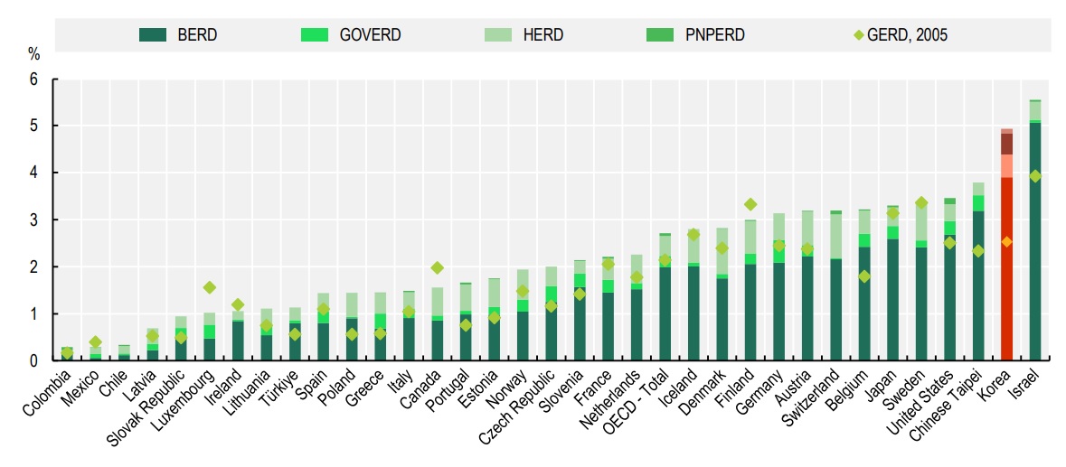 R&D expenditure in South Korea and some countries - 2021