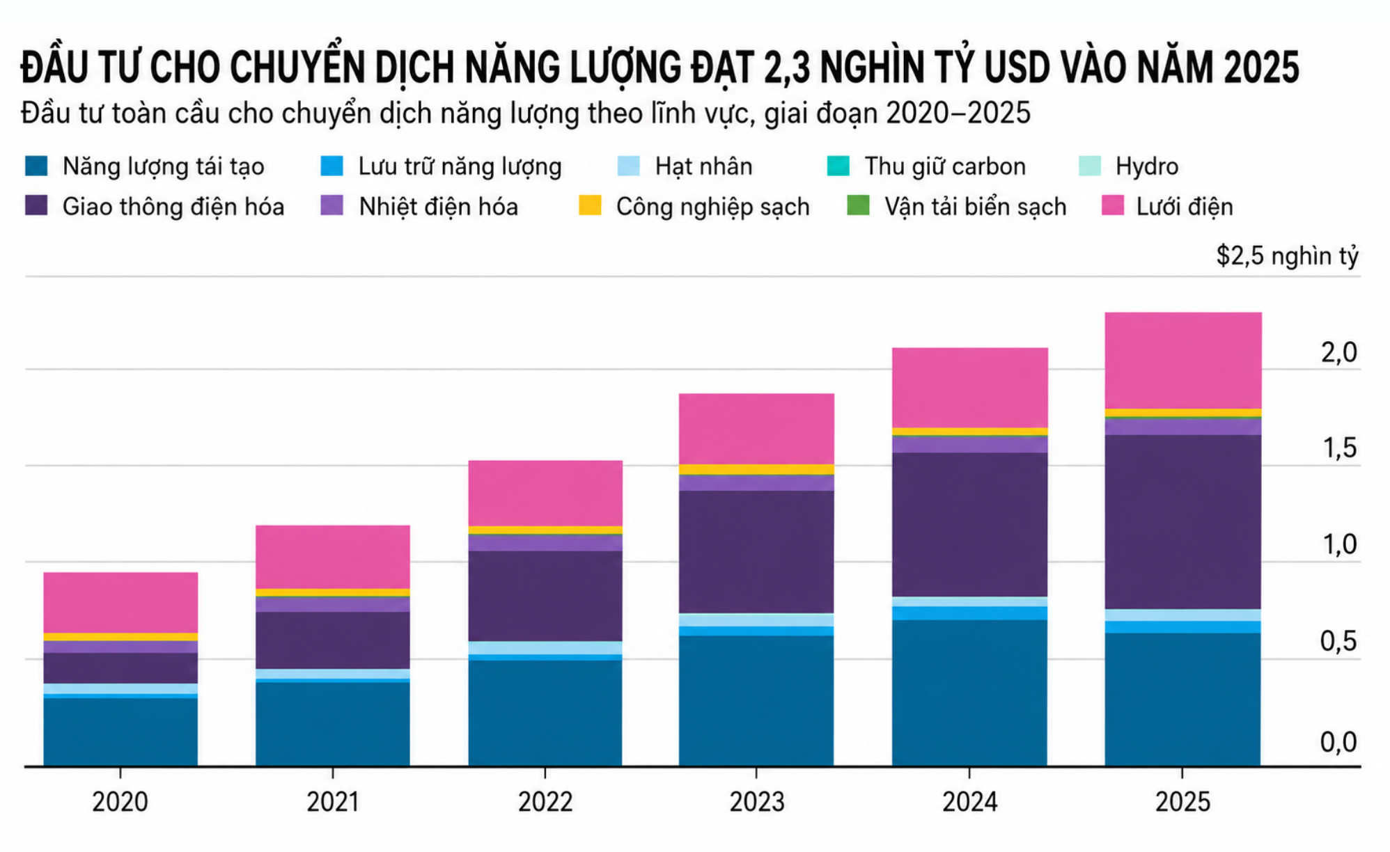 Đầu tư toàn cầu cho chuyển dịch năng lượng theo lĩnh vực giai đoạn 2020-2025