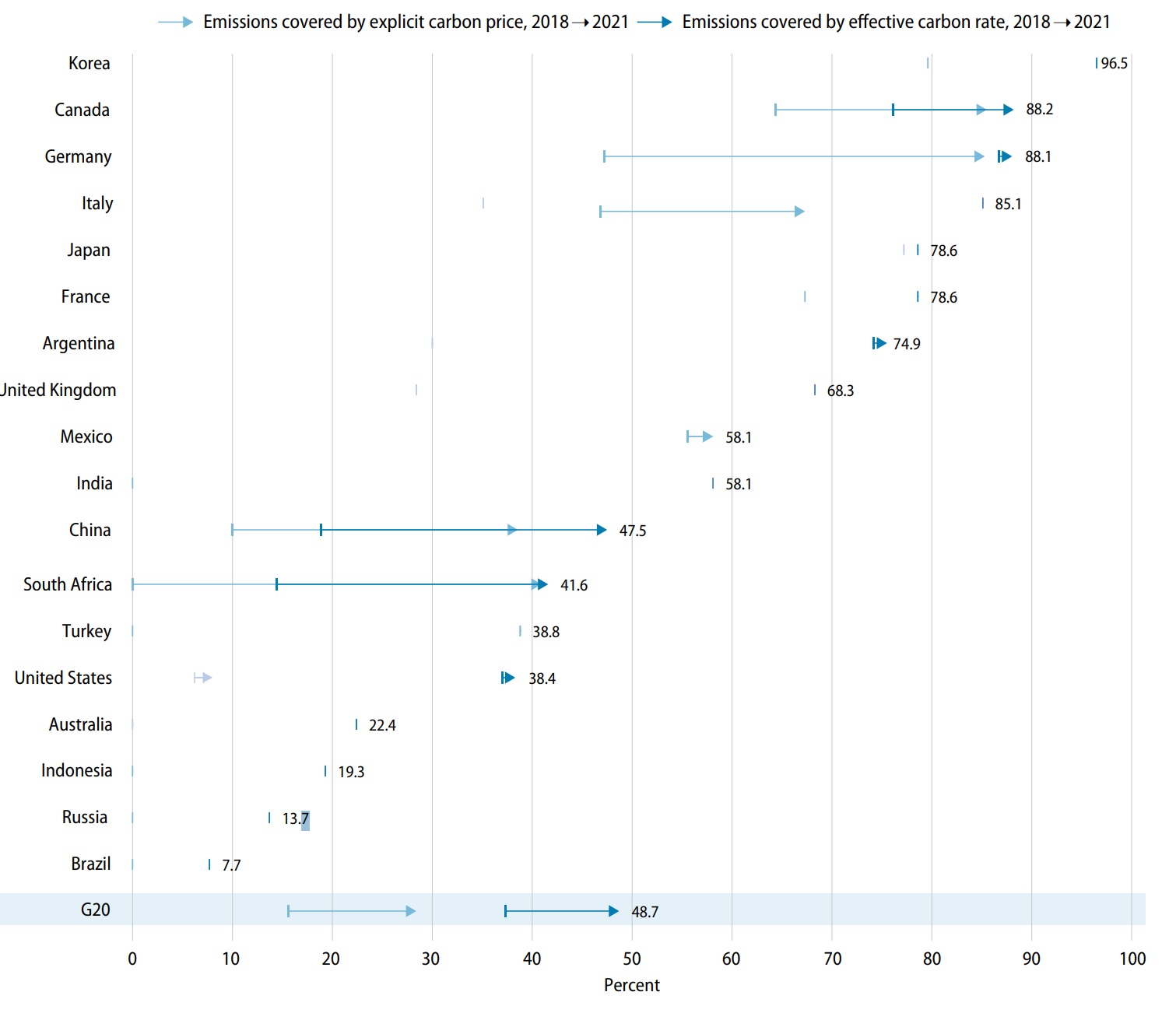 Emission coverage ratio, G20 economies, 2018-2021 period