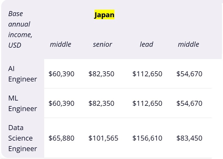 The AI and machine learning job market in Japan is increasingly competitive in salaries