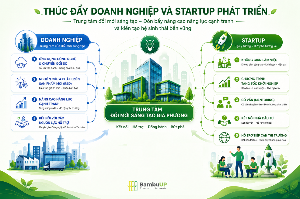 Một trong những nhiệm vụ quan trọng nhất của trung tâm đổi mới sáng tạo là hỗ trợ doanh nghiệp và startup phát triển (Nguồn: BambuUP)