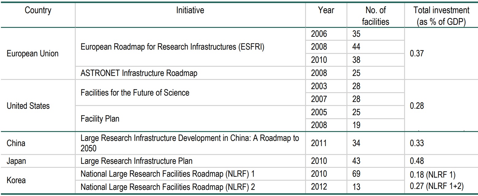 Comparison of South Korea's major national research facilities