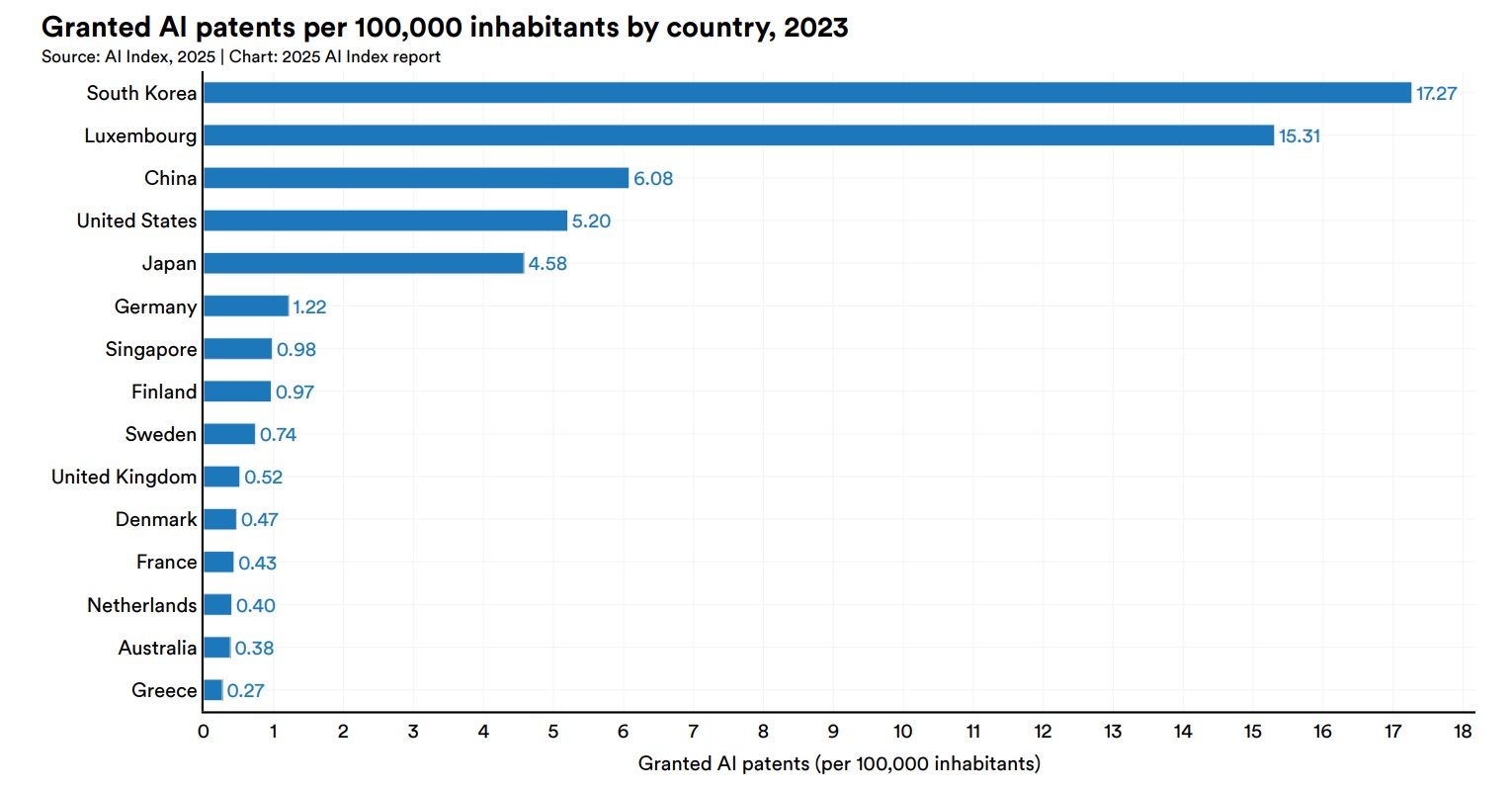 Japan ranks 5th globally in the number of AI patents granted per capita in 2023