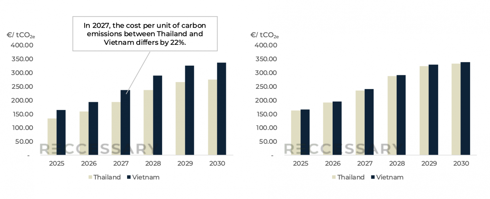 chi phí trên mỗi đơn vị phát thải carbon giữa Thái Lan và Việt Nam
