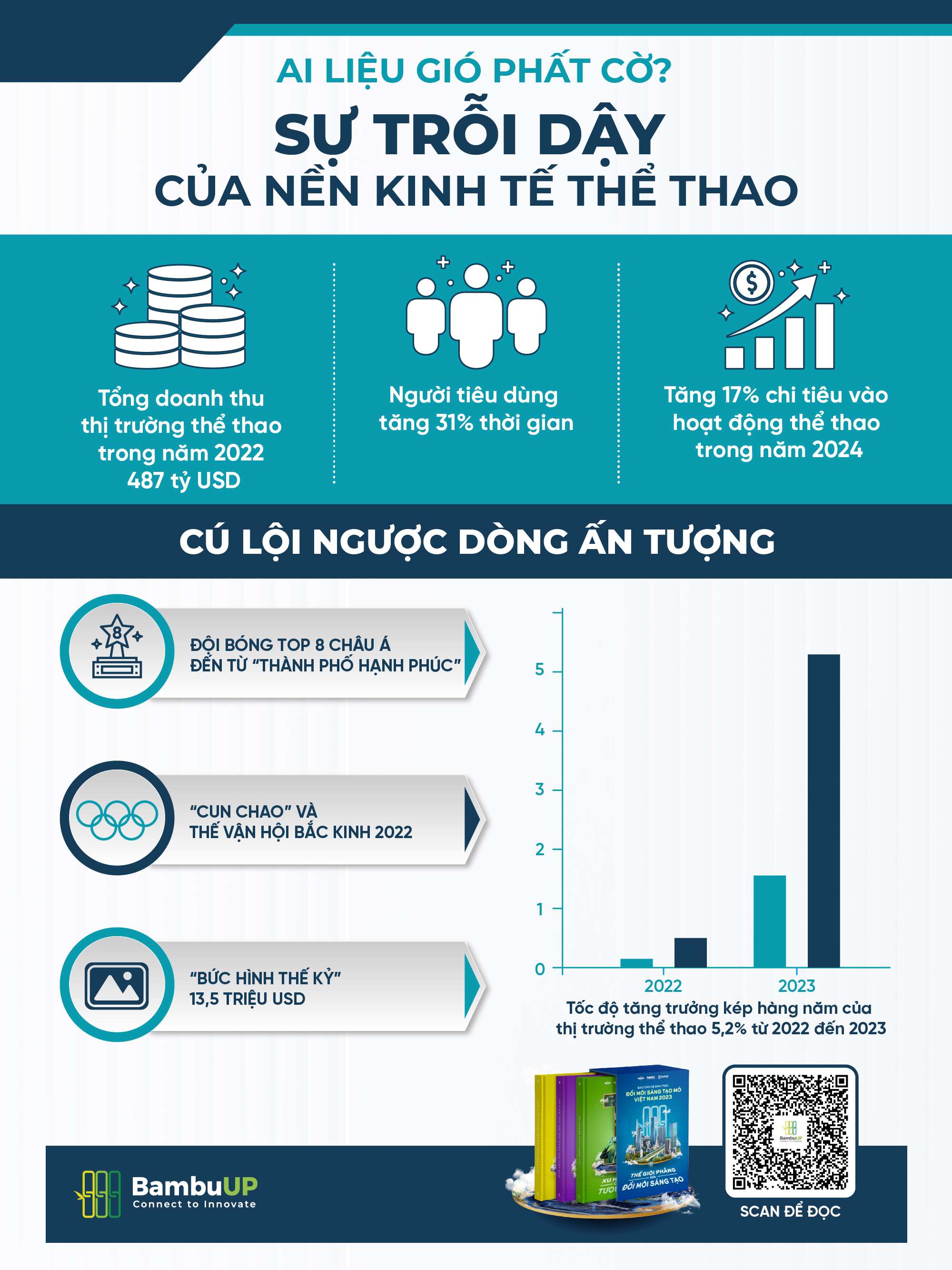 Nền kinh tế thể thao đang mở ra cơ hội không giới hạn cho các startup và doanh nghiệp.