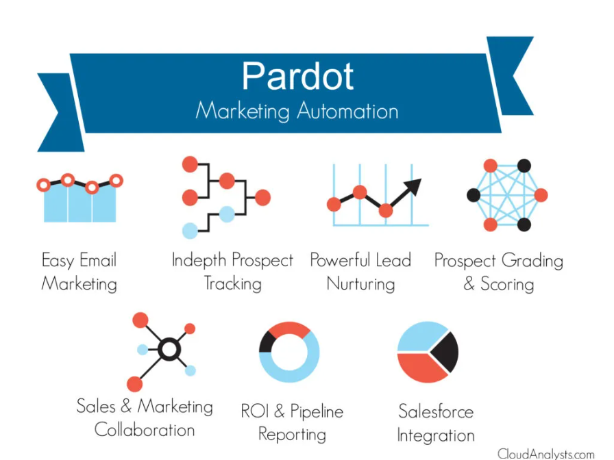 Nền tảng tiếp thị B2B tốt nhất - Marketo