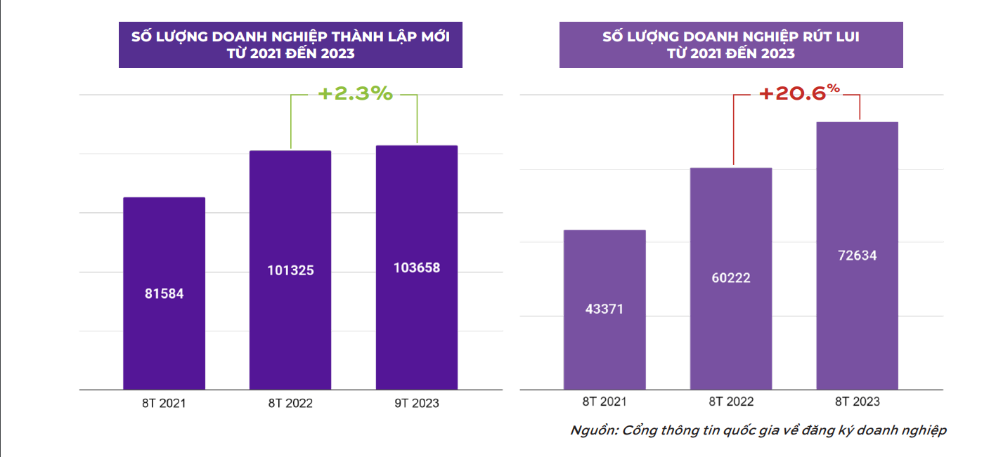 Năm 2023 đánh dấu một năm biến động của môi trường kinh tế vĩ mô Việt Nam