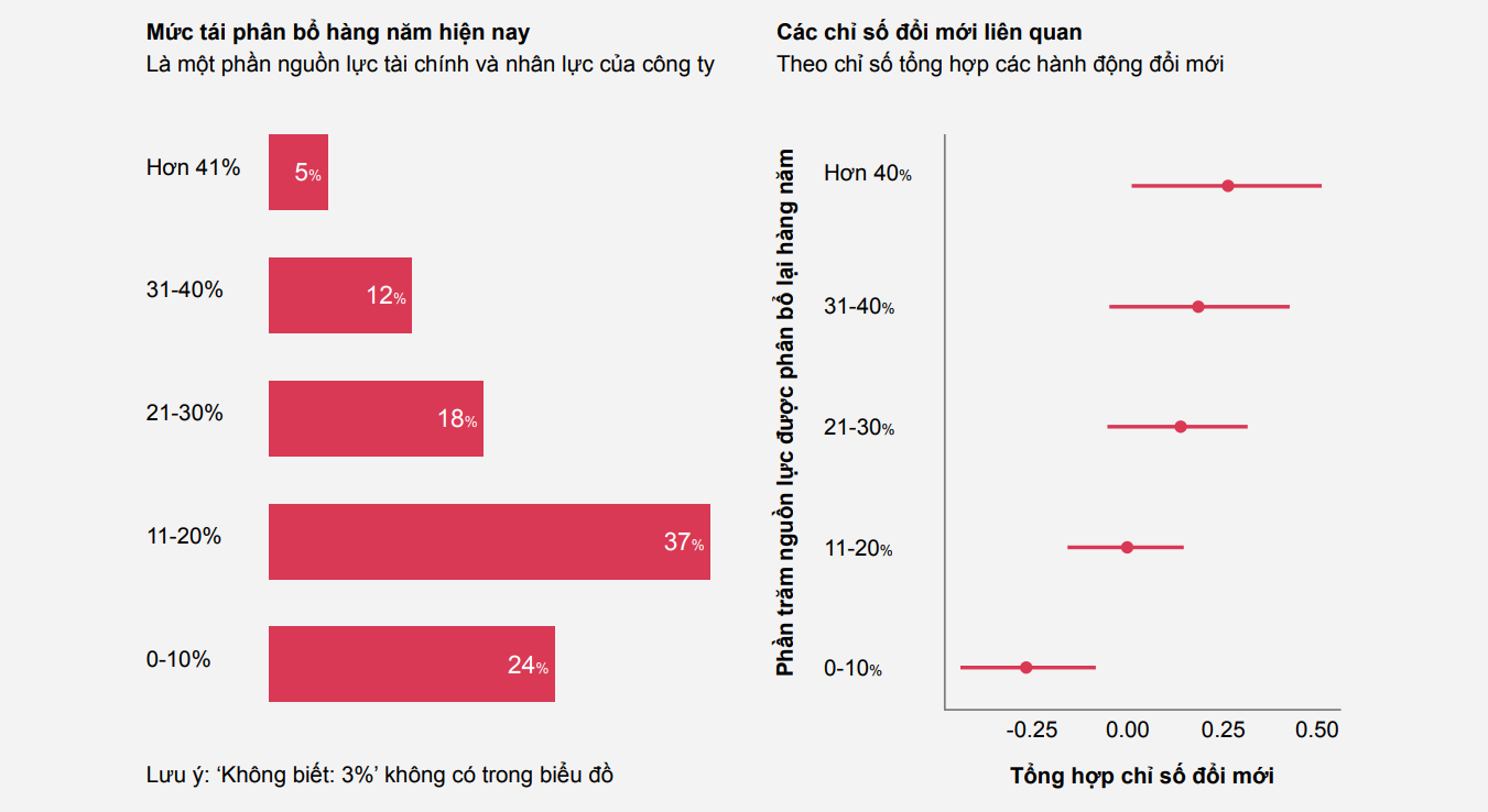 Mức độ tái phân bổ nguồn lực tỷ lệ thuận với mức độ đổi mới