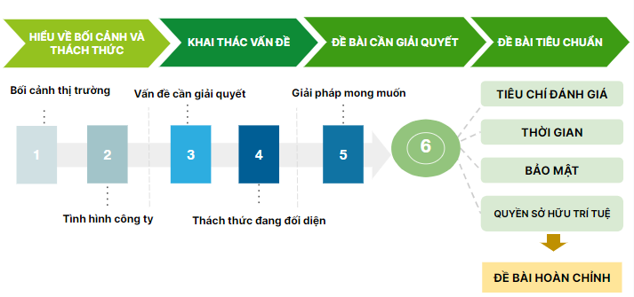 Một thách thức tiêu chuẩn bao gồm các yếu tố như tiêu chí đánh giá, thời gian, bảo mật và quyền sở hữu trí tuệ. 