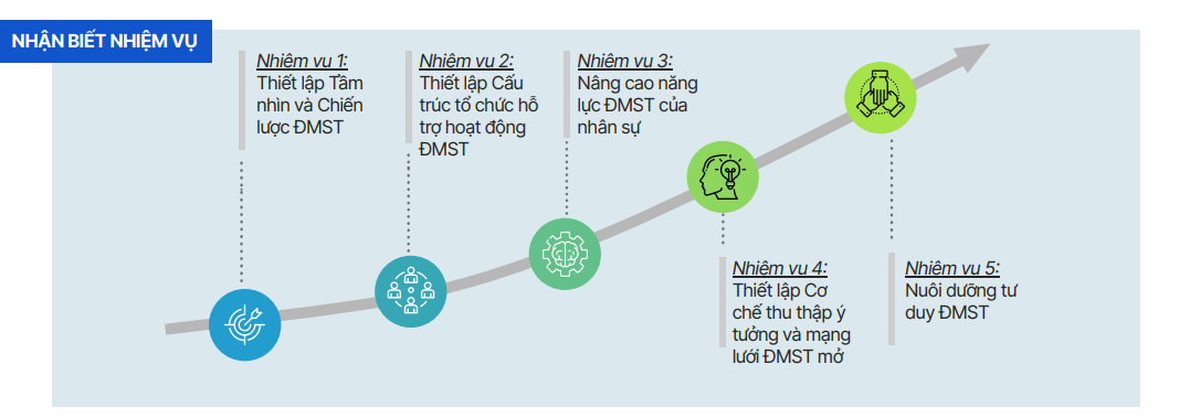 5 bước xây dựng hệ thống đổi mới sáng tạo trong doanh nghiệp