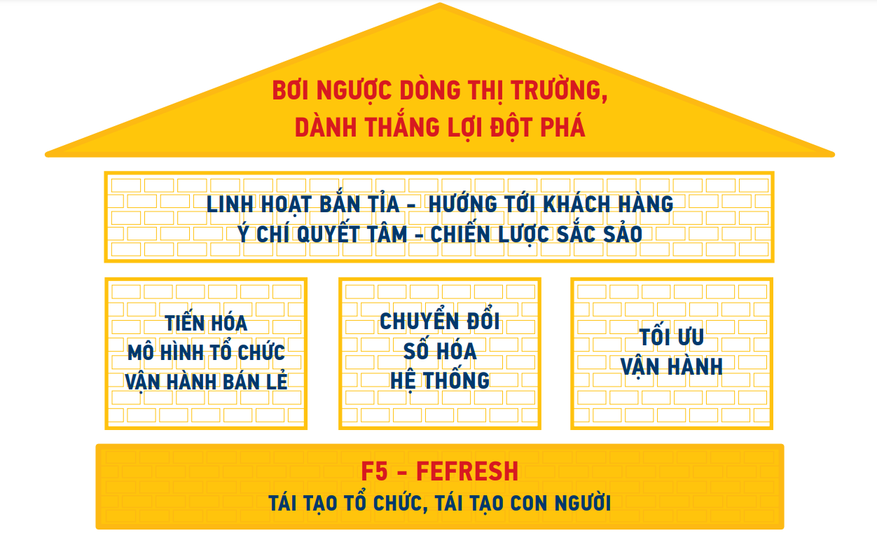 Mô hình giúp PNJ "Bơi ngược dòng thị trường và giành thắng lợi đột phá"