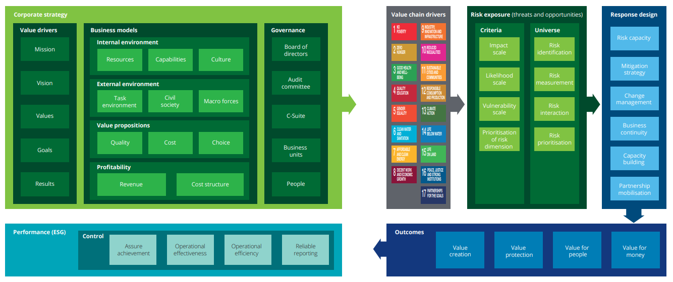  Khung Quản lý Rủi ro Bền vững của Deloitte