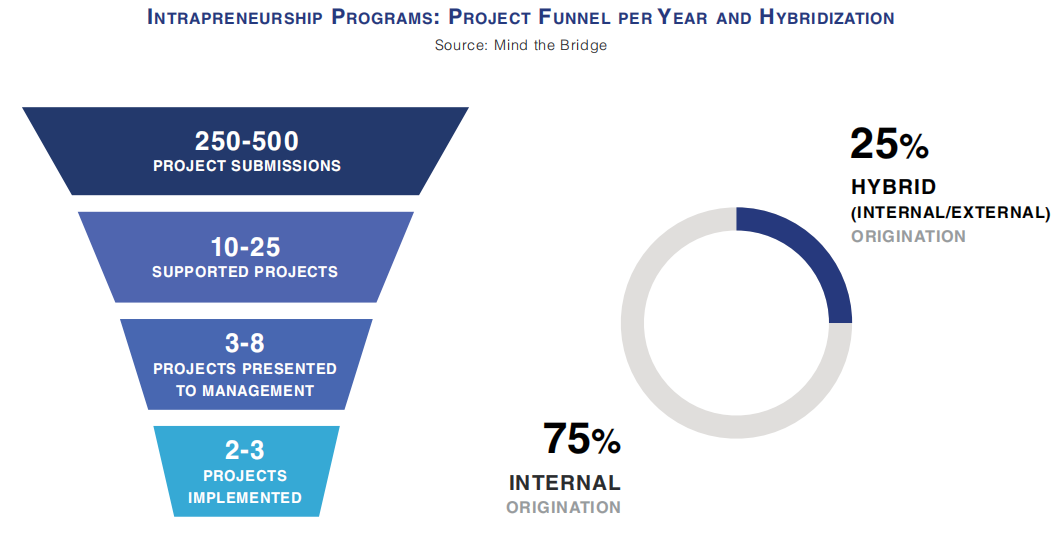 Từ hàng trăm ý tưởng ban đầu, chỉ 2–3 dự án intrapreneurship được triển khai thực sự mỗi năm, với 25% có nguồn gốc kết hợp nội bộ và bên ngoài.
