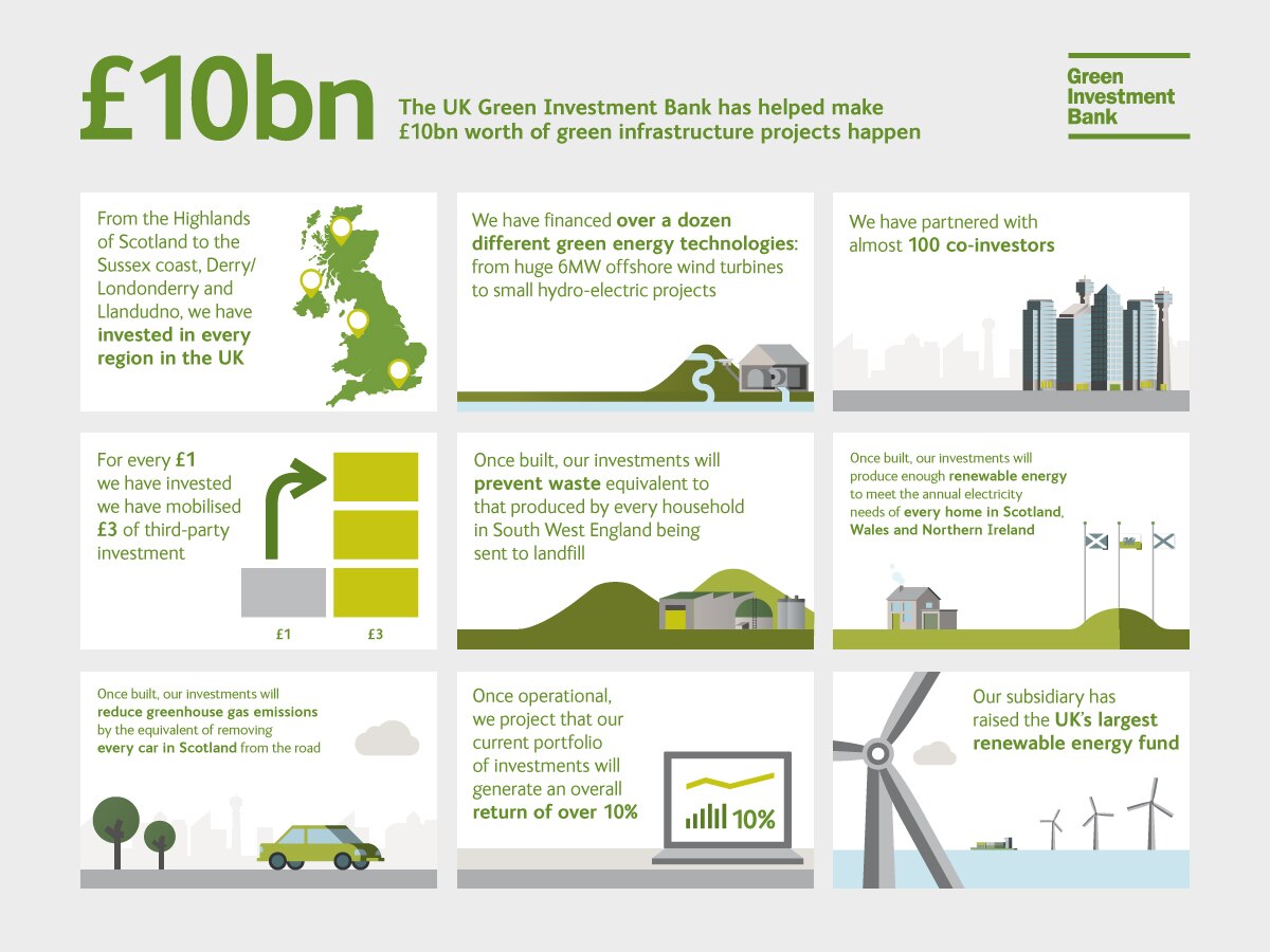 GIB đã hiện thực hóa các dự án cơ sở hạ tầng xanh trị giá 10 tỷ bảng Anh (Nguồn: Green Investment Group 2015)