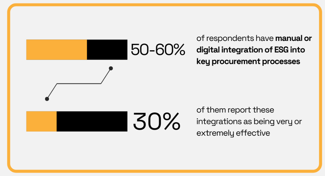 Mức độ tích hợp ESG