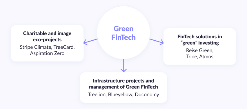 Hệ sinh thái Green Fintech