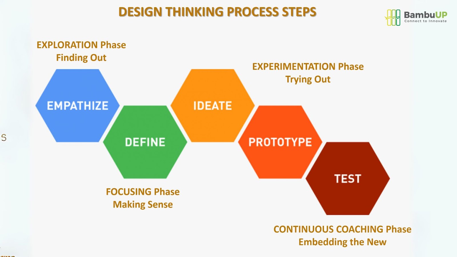 Quy trình đổi mới sáng tạo: Design Thinking