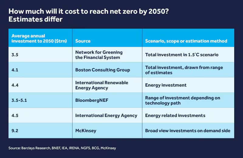 Chi phí để đạt phát thải ròng bằng 0 vào năm 2050 là bao nhiêu?