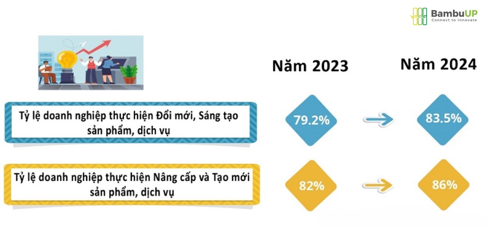 Xu hướng đổi mới sáng tạo sản phẩm vẫn là phổ biến nhất