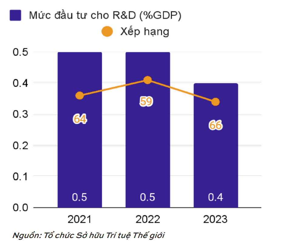 Sự thay đổi về xếp hạng và mức đầu tư cho R&D trên GDP của hệ sinh thái đổi mới sáng tạo Việt Nam từ 2021 đến 2023
