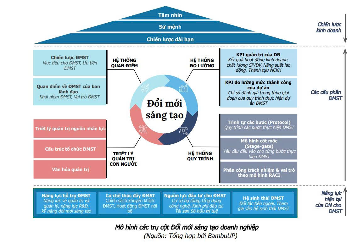 Mô hình ngôi nhà đổi mới sáng tạo